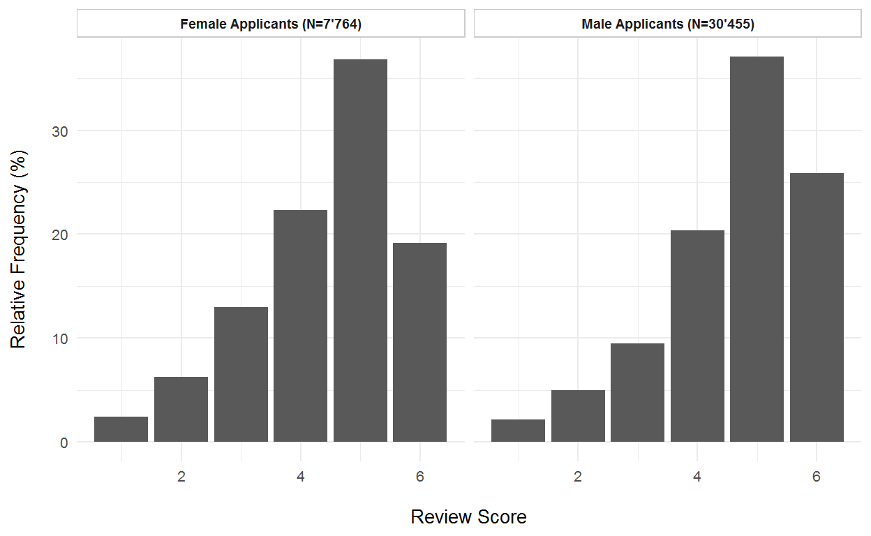 Frequency distributions of external review scores by gender of the principal applicants.