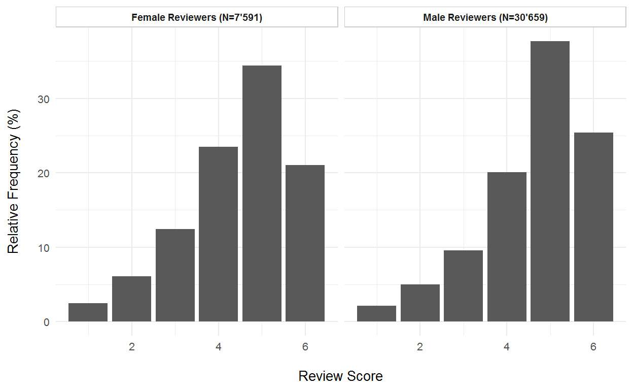 Frequency distributions of external review scores by gender of the reviewers.