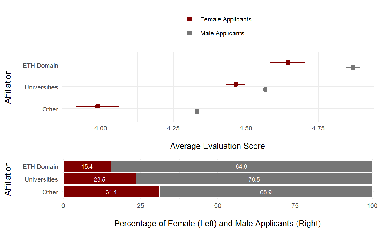 Upper panels: Mean review scores by the affiation of the applicants. Point range indicates the Wald confidence interval of the mean. Lower panel: Proportions of female and male applicants by affiliation.