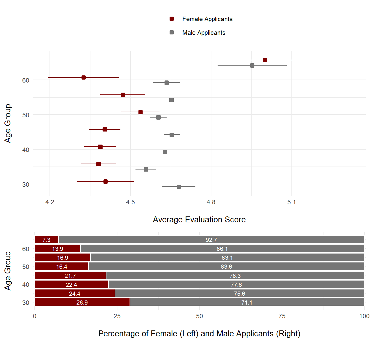 Upper panels: mean review scores by age group for both female (top) and male (bottom) applicants. Horizontal lines indicate the Wald confidence interval of the mean. Lower panel: Proportions of female and male applicants per age group. This figure does not include the age groups with very low counts to facilitate the interpretation.