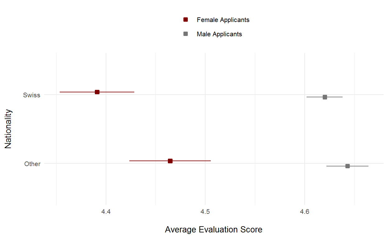 Mean review scores by the nationality of the applicant type. Point range indicates the Wald confidence interval of the mean.