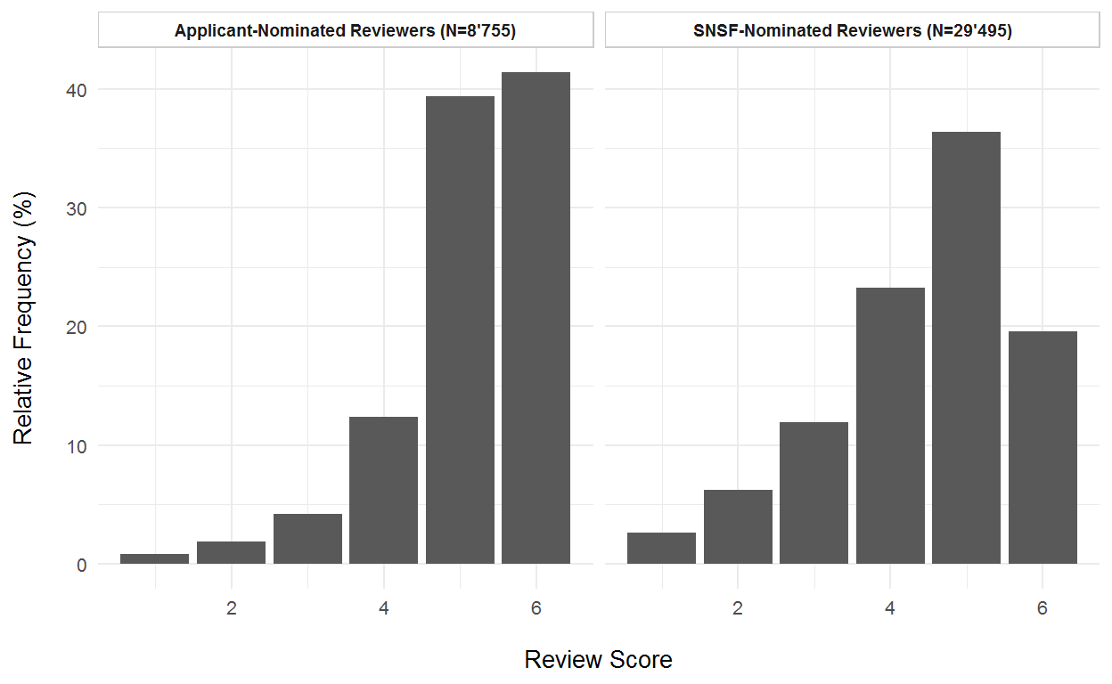 Frequency distributions of external review scores by source of nomination of the reviewer. Applicant-nominated reviewers on the left, SNSF-nominated reviewers on the right.