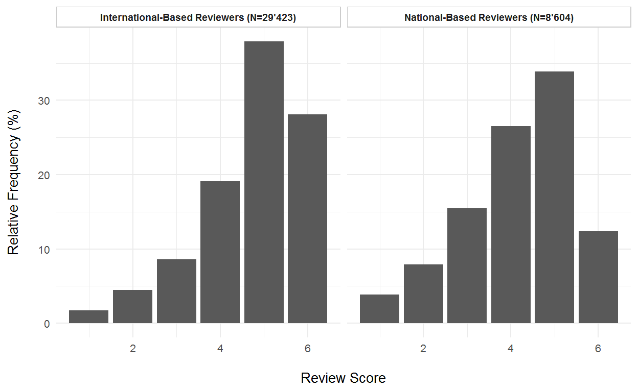 Frequency distributions of external review scores by country of affiliation of the reviewer. International-based reviewers on the left, Swiss-based reviewers on the right.