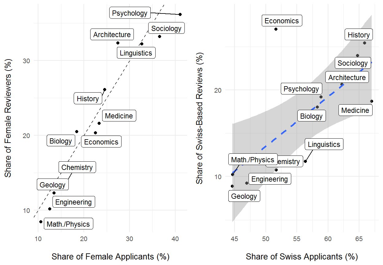 Left panel: scatter plot showing the share of male reviewers versus the share of female applicants for each research topic. The dotted line shows the identity line.  Right panel : scatter plot showing the percentage of Swiss-based reviews versus the percentage of Swiss applicants for each research topic. The blue dotted line and the shaded areas show the slope and 95% confidence interval of a linear model of the points.