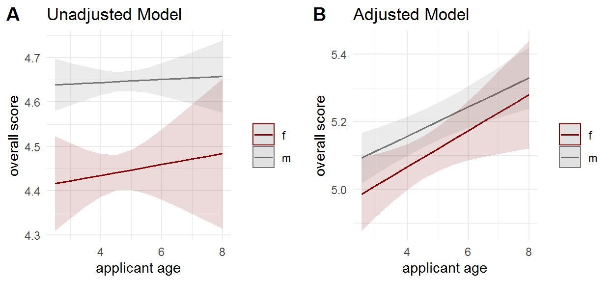 Interaction plot between gender and age of the applicant.\label{fig:fig_age}