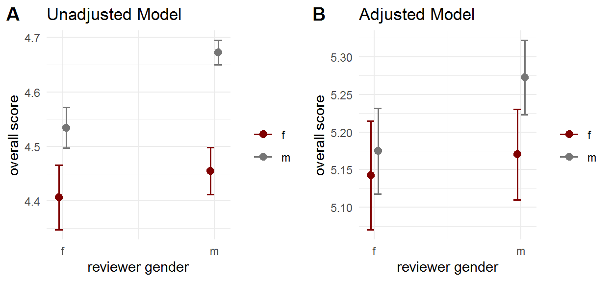 Interaction plot between the genders of the applicant and the reviewer.\label{fig:fig_gender}