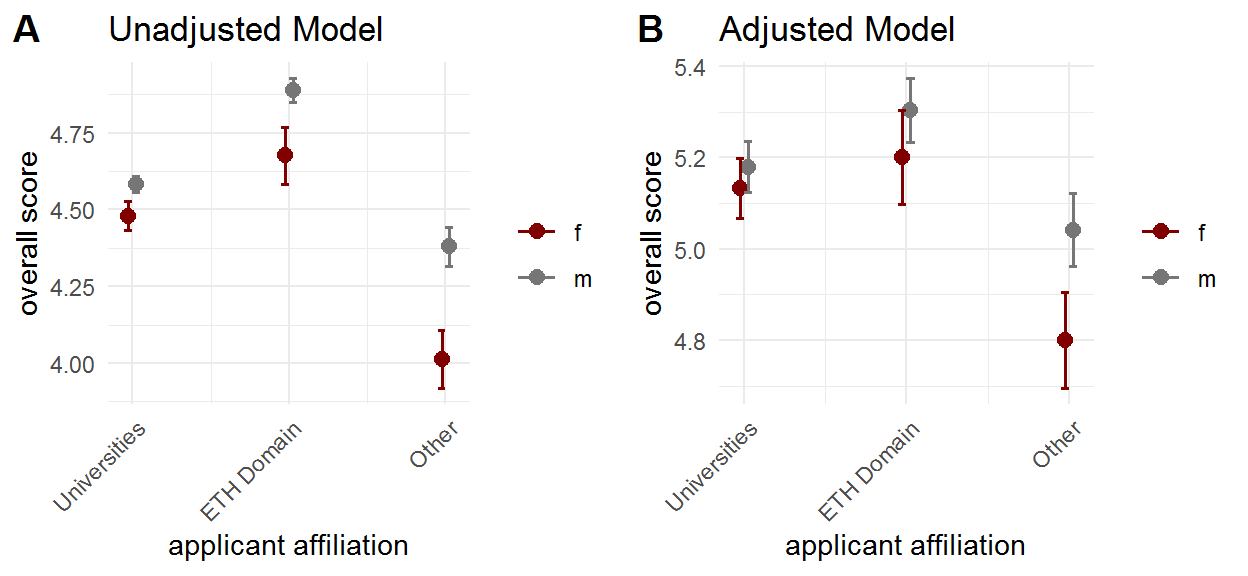 Interaction plot between the affiliation and the gender of the applicant.\label{fig:fig_affil}