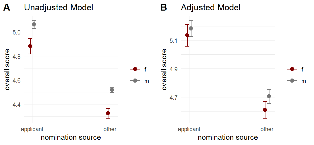 Interaction plot between the nomination source of the reviewer and the gender of the applicant.\label{fig:fig_nomination}