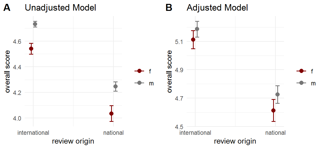 Interaction plot between the origin of the reviewer and the gender of the applicant.\label{fig:fig_origin}