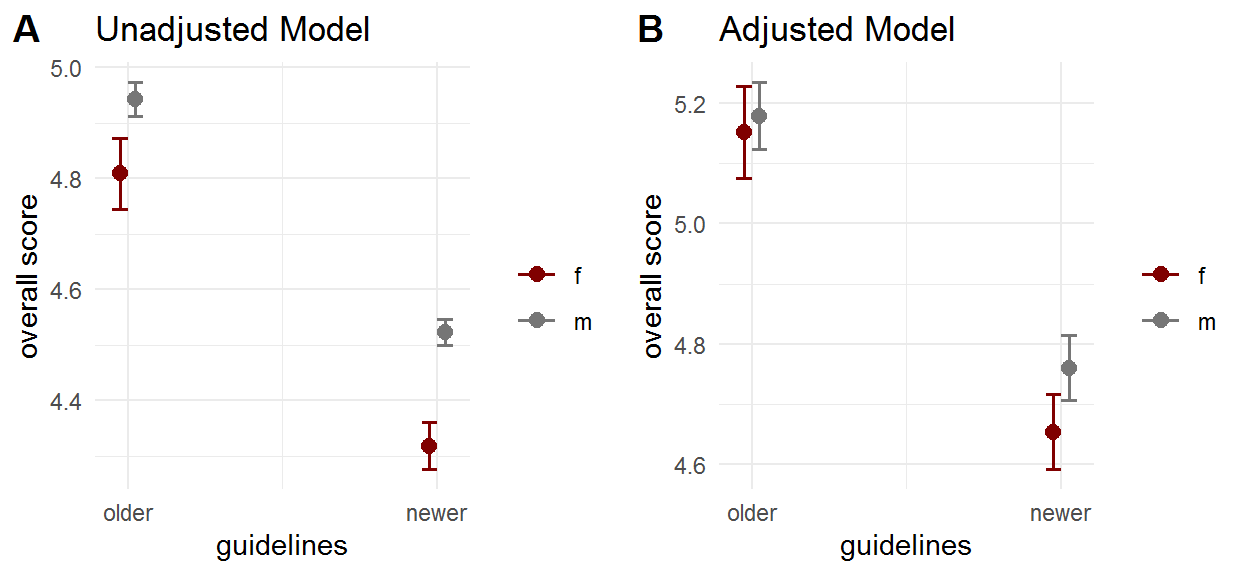 Interaction plot between the guidelines and the gender of the applicant.\label{fig:fig_guidelines}